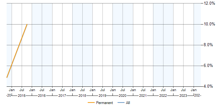 Job vacancy trend for Cognizant in Paddington