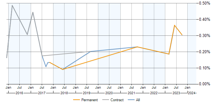 Job vacancy trend for Configure, Price, Quote (CPQ) in Hampshire