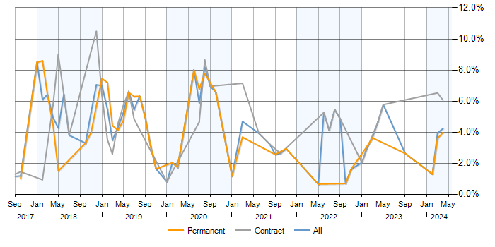 Job vacancy trend for Containerisation in Devon