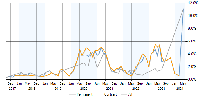 Job vacancy trend for Containerisation in Milton Keynes