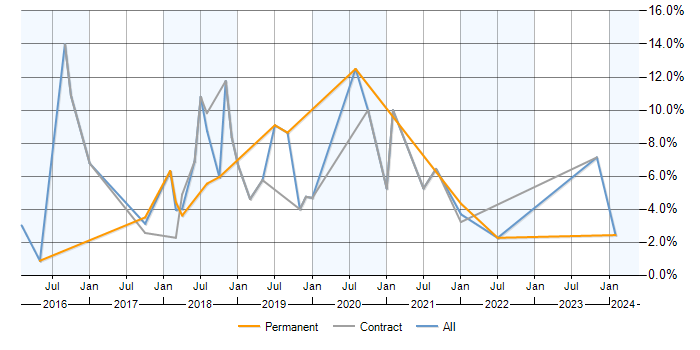 Job vacancy trend for Continuous Deployment in Ipswich