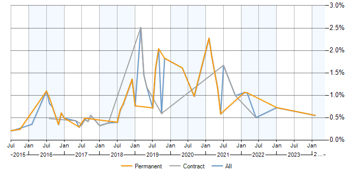 Job vacancy trend for Continuous Deployment in Milton Keynes