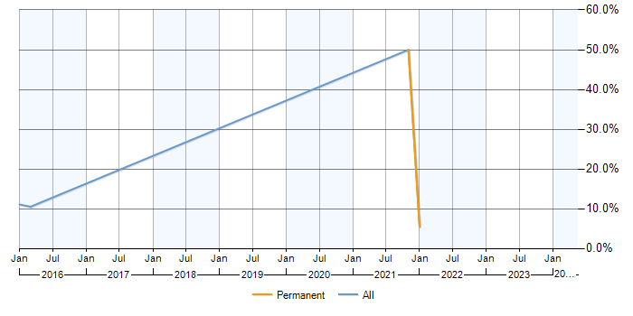 Job vacancy trend for Continuous Deployment in Tonbridge