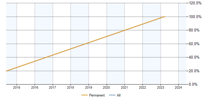 Job vacancy trend for Continuous Improvement in Ashby-de-la-Zouch