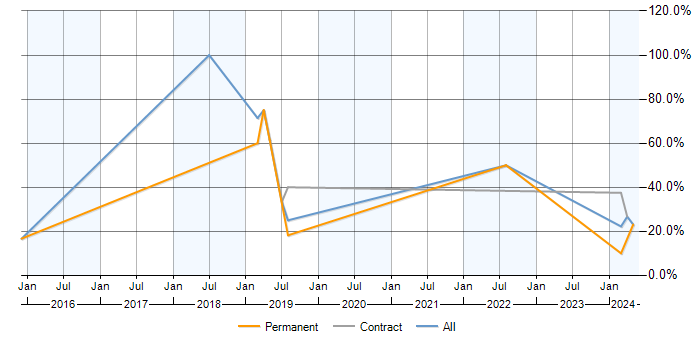 Job vacancy trend for Continuous Improvement in Bridgwater