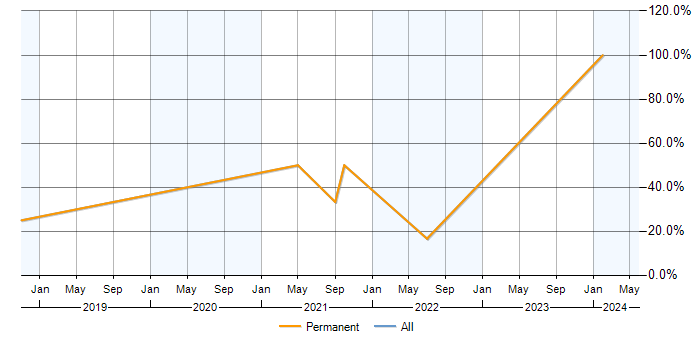 Job vacancy trend for Continuous Improvement in Gerrards Cross