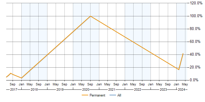 Job vacancy trend for Continuous Improvement in Halesowen