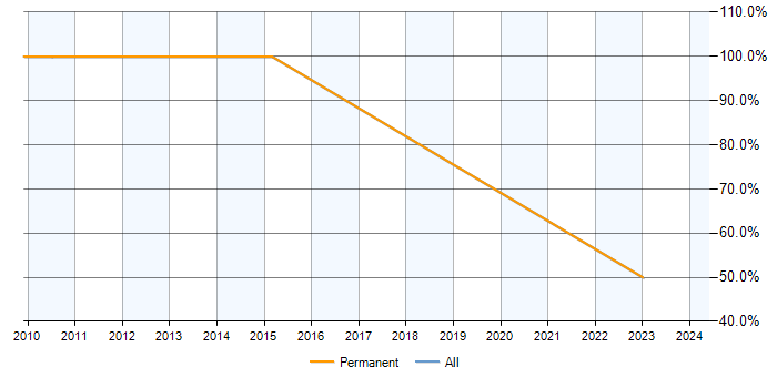 Job vacancy trend for Continuous Improvement in Prescot