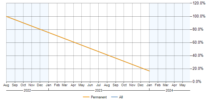 Job vacancy trend for Continuous Improvement in Rhondda Cynon Taff