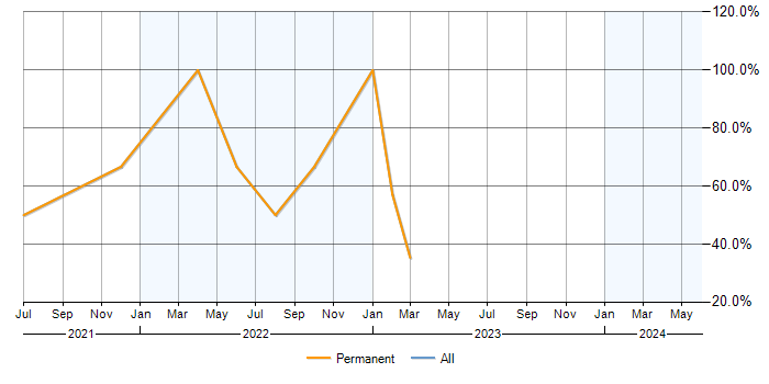 Job vacancy trend for Continuous Improvement in Ruislip
