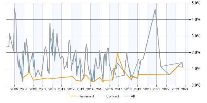 Job vacancy trend for Control-M in Milton Keynes