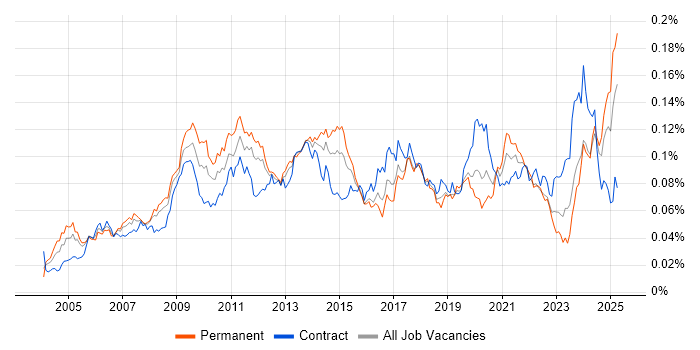 Job vacancy trend for Copywriting in the UK