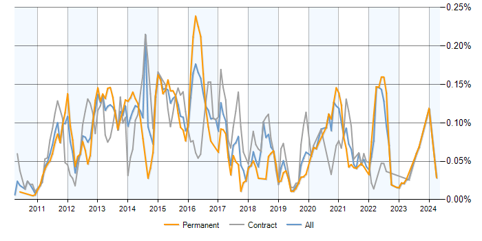Job vacancy trend for Core Data in London
