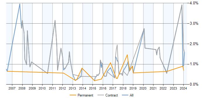 Job vacancy trend for Corporate Banking in Milton Keynes
