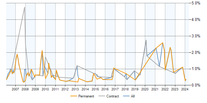 Job vacancy trend for Cost Control in Milton Keynes