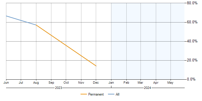 Job vacancy trend for Cost Management in Bridgwater