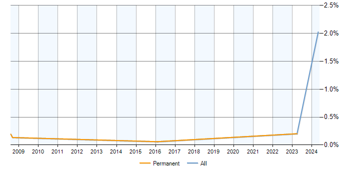 Job vacancy trend for CPIM in Berkshire
