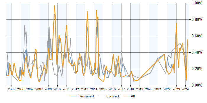 Job vacancy trend for Credit Risk in the South West