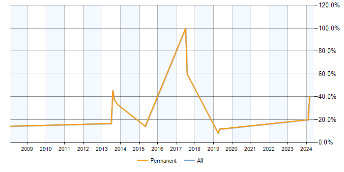Job vacancy trend for CRM in Birkenhead