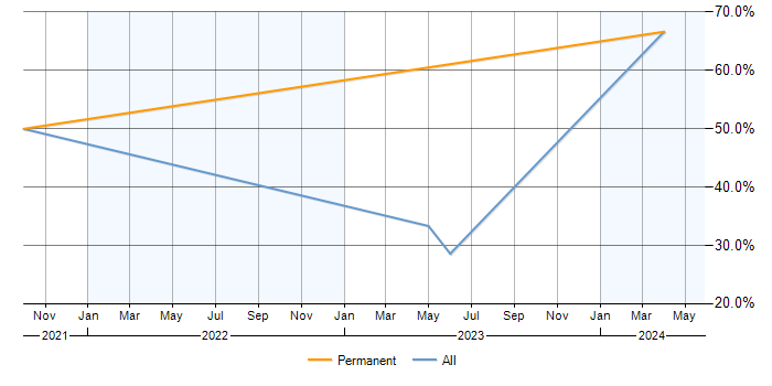 Job vacancy trend for CRM in Renfrew