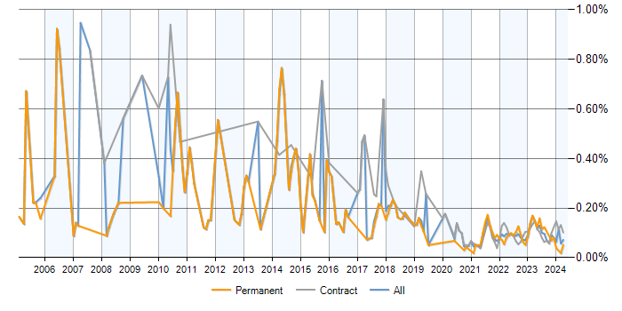 CRM Analyst trend for jobs with a WFH option