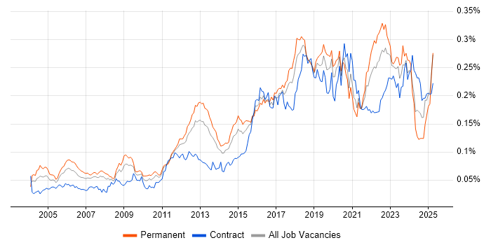 Job vacancy trend for Cryptography in the UK