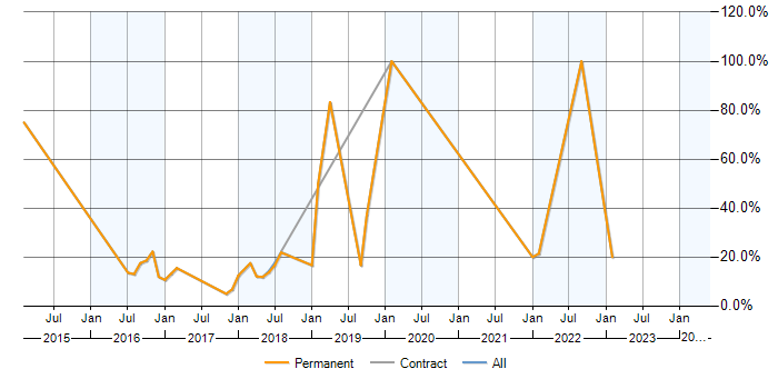 Job vacancy trend for C# in Newquay