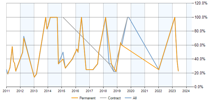 Job vacancy trend for CSS in Pontefract