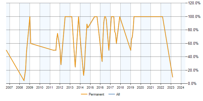 Job vacancy trend for CSS in Ruislip
