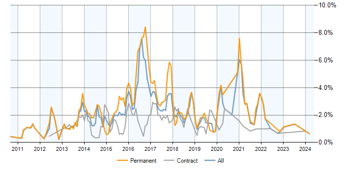 Job vacancy trend for CSS3 in Milton Keynes