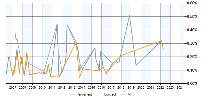 Job vacancy trend for Customer Insight Analyst in Berkshire