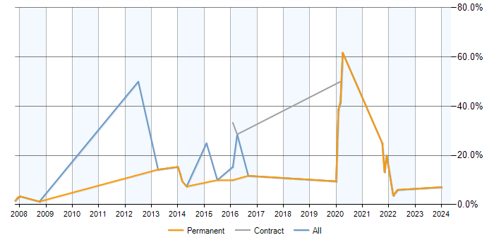 Job vacancy trend for Data Analysis in Barnet