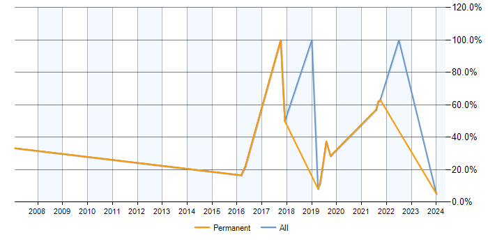 Job vacancy trend for Data Analysis in Birkenhead