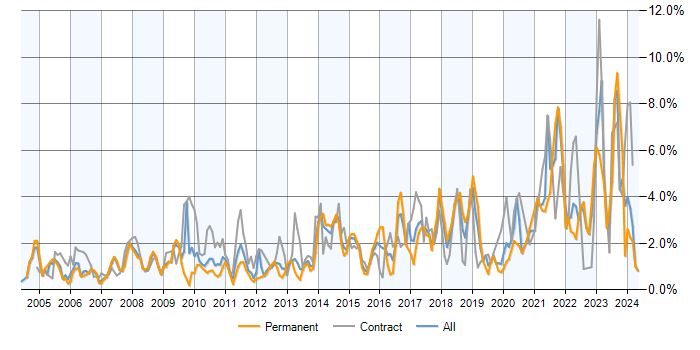 Job vacancy trend for Data Analysis in Cheshire