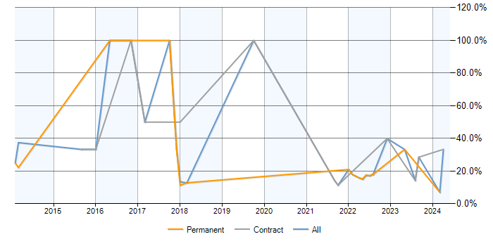 Job vacancy trend for Data Analysis in Gaydon