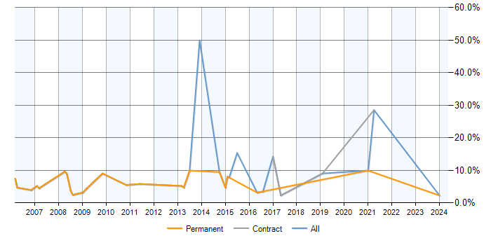 Job vacancy trend for Data Analysis in Huntingdon