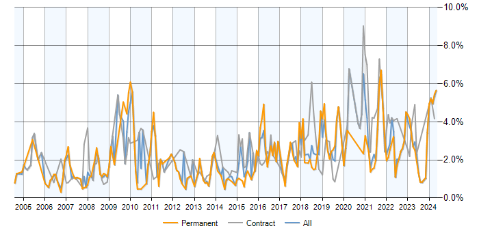 Job vacancy trend for Data Analysis in Merseyside