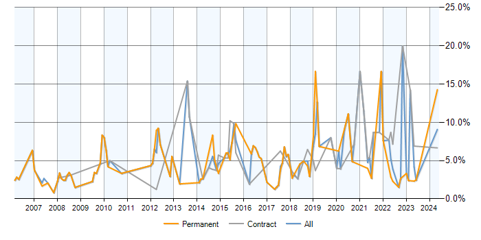 Job vacancy trend for Data Analysis in Preston