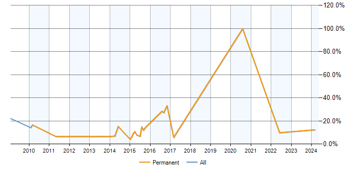 Job vacancy trend for Data Analysis in Runcorn