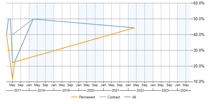 Job vacancy trend for Data Analysis in Saffron Walden