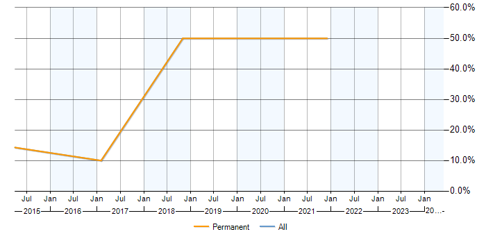 Job vacancy trend for Data Analysis in Stroud