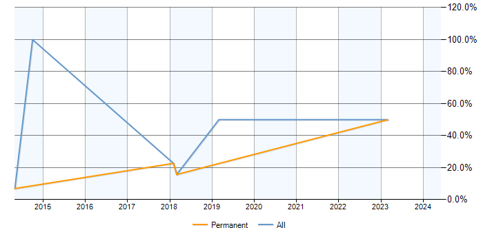 Job vacancy trend for Data Analysis in Surbiton