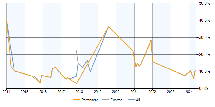 Job vacancy trend for Data Analysis in Tamworth