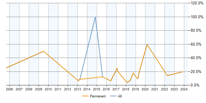 Job vacancy trend for Data Analysis in Teddington