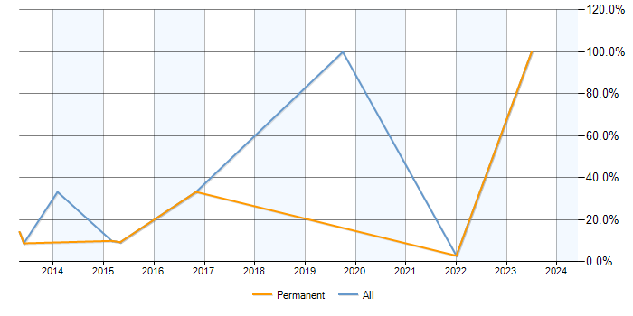 Job vacancy trend for Data Analysis in Tonbridge