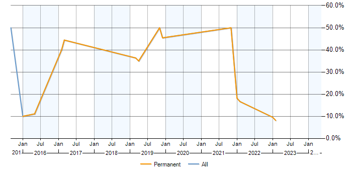 Job vacancy trend for Data Analysis in Wrexham