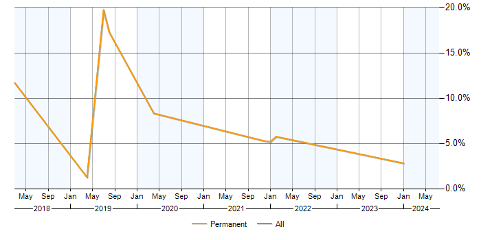 Job vacancy trend for Data Analysis Expressions in Hemel Hempstead