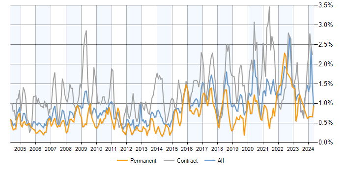 Job vacancy trend for Data Analyst in Berkshire