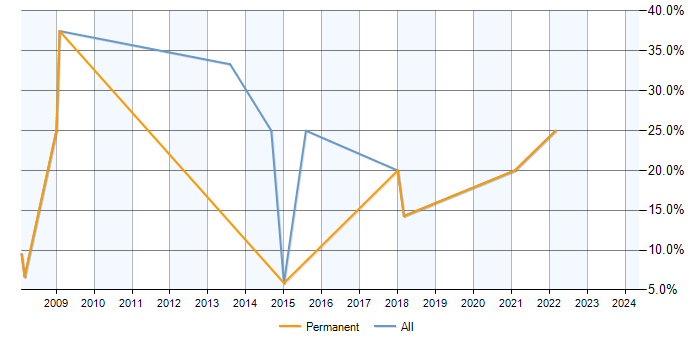 Job vacancy trend for Data Analyst in Bridgend