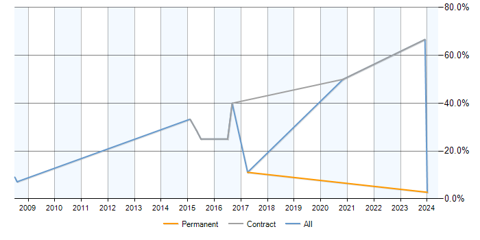 Job vacancy trend for Data Analyst in Hertford